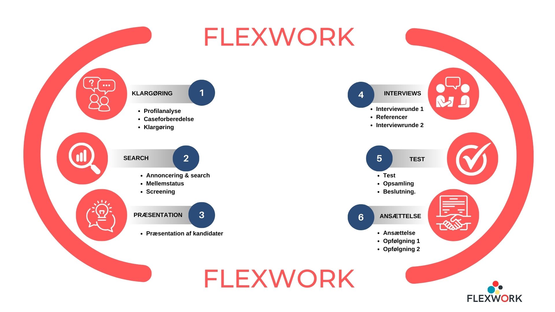 Oversigt over rekrutteringsprocessen hos flexwork.dk